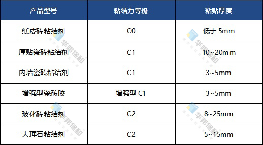 华邦：-瓷砖粘结剂
